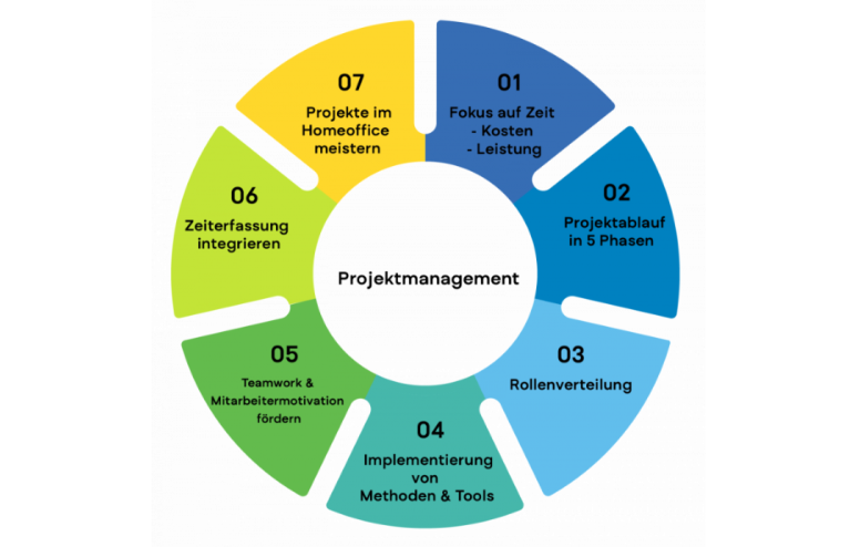 Das Ultimative Projektmanagement Handbuch TimeTrack