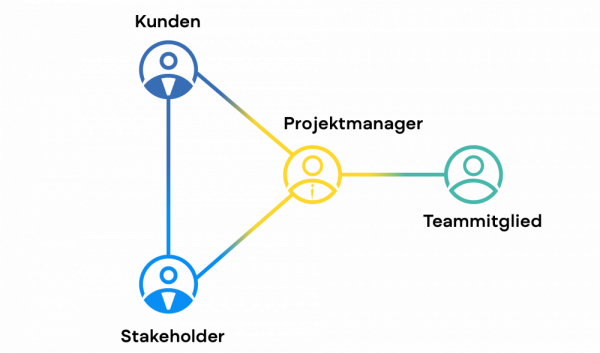 graph-4-rollen-projektmanagement