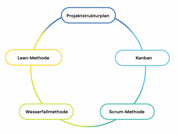 graph-5-projektmanagement-methoden