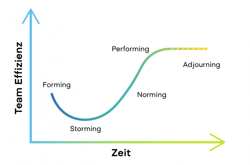 graph-10-phasen-teambildung