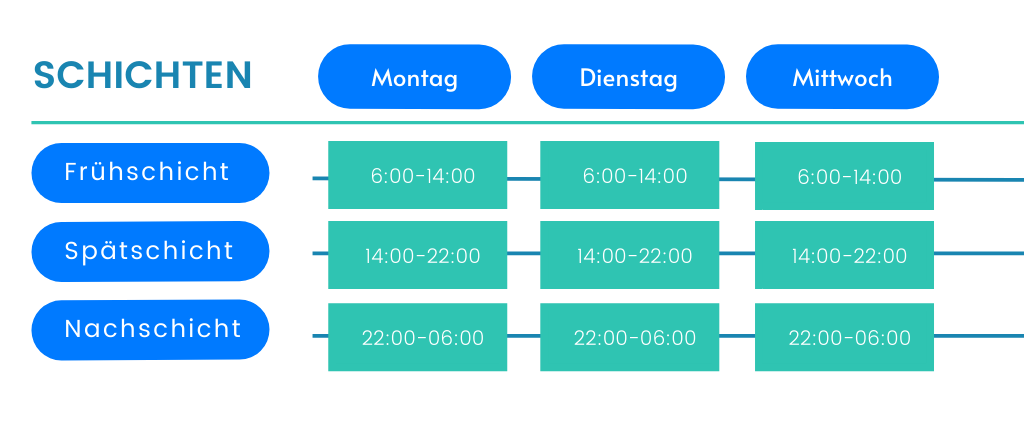 drei-schicht-system