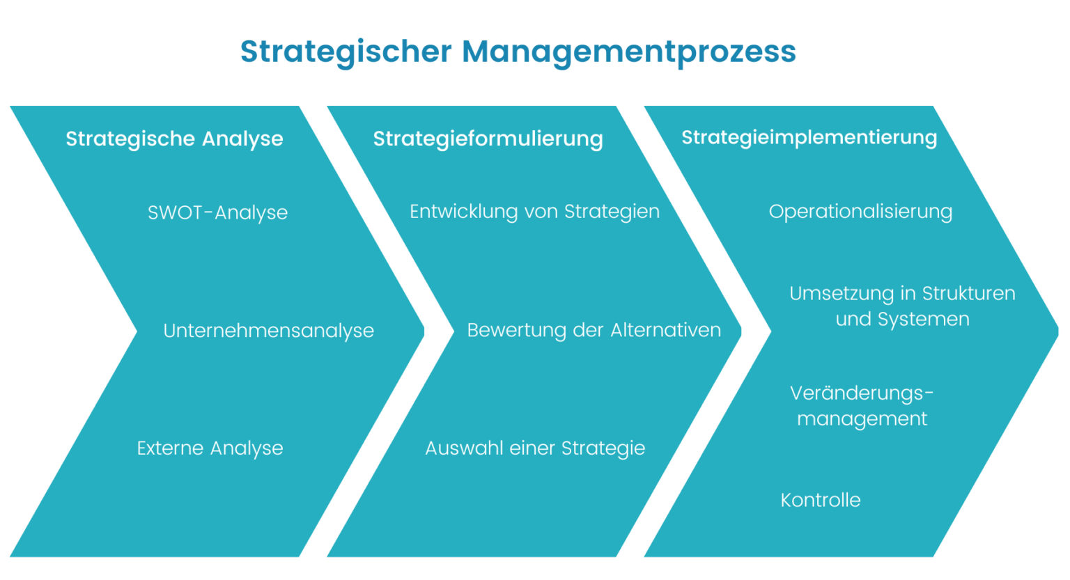 Strategisches Management: Definition und Anwendung- TimeTrack Blog