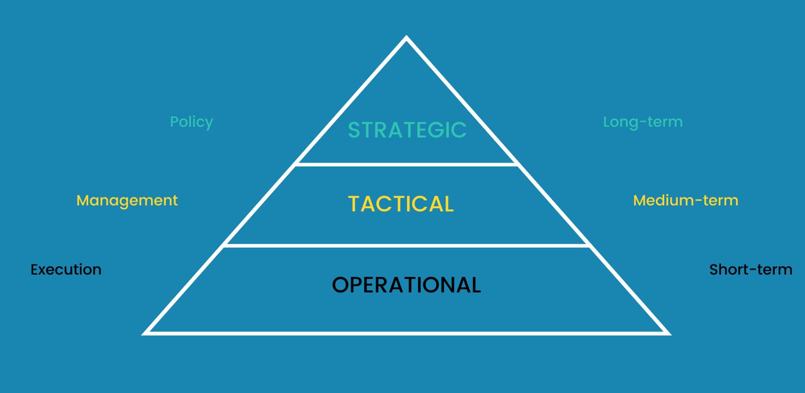 "Dreistufige Pyramide zeigt strategische, taktische und operative Ebenen eines Prozesses."